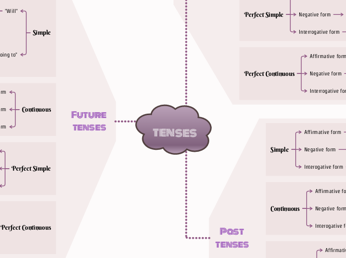 Tenses Mind Map